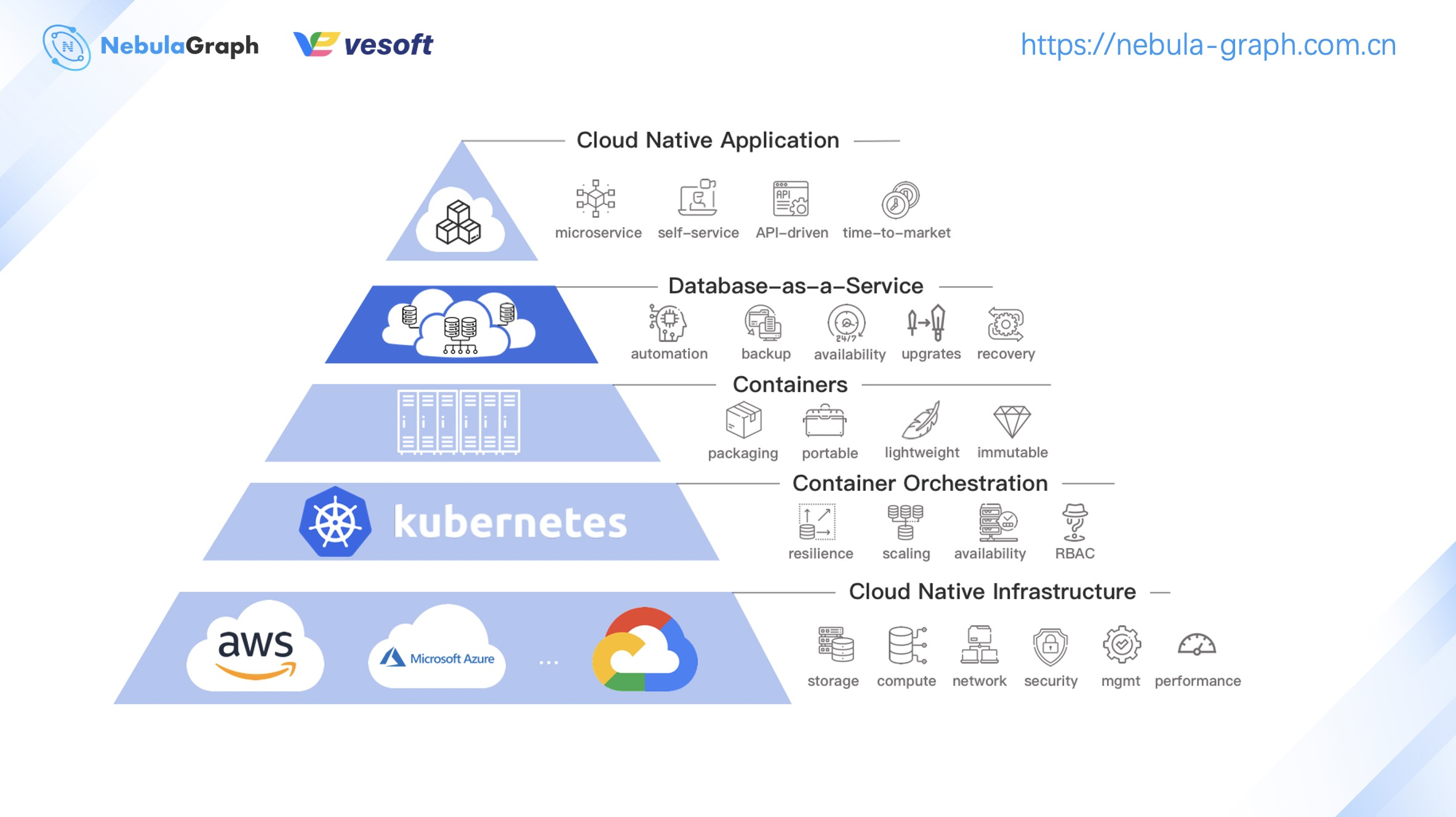 Cloud-Native Development